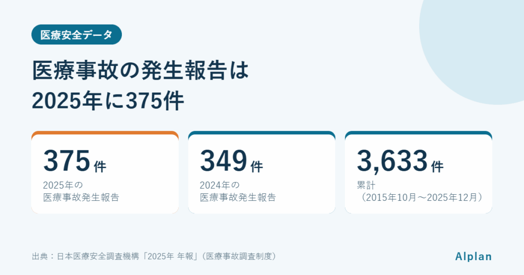 医療事故の報告件数は2025年に375件｜医療事故調査制度のデータから読み解く