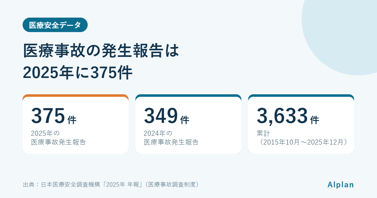 医療事故の報告件数は2025年に375件｜医療事故調査制度のデータから読み解く