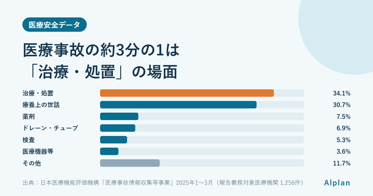 医療事故はどの場面で起きている？医療事故情報収集等事業のデータから考える院内の対策