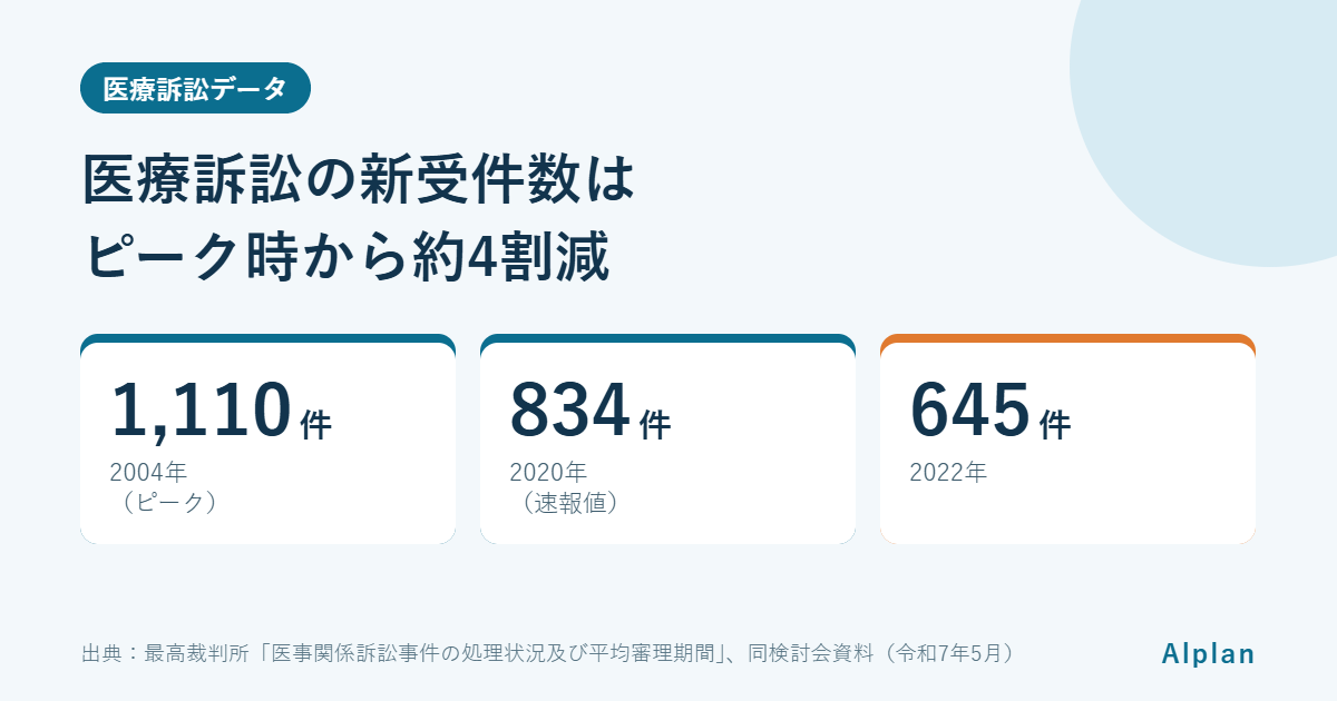 医療訴訟の件数はどう推移している？最高裁の統計から見る現状とクリニックの備え