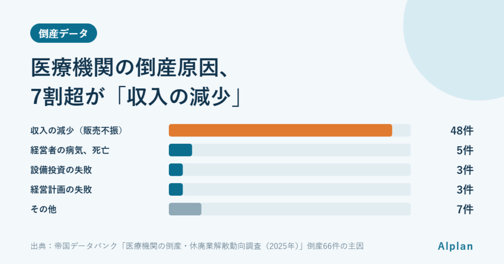 医療機関の倒産はなぜ起きる？2025年の原因別データから見る経営リスク