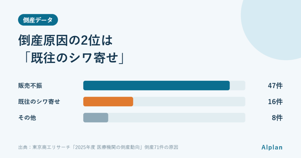 クリニックの資金繰りの落とし穴｜倒産原因「既往のシワ寄せ」から考える早めの対策