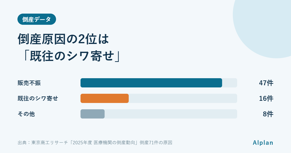 クリニックの資金繰りの落とし穴|倒産原因「既往のシワ寄せ」から考える早めの対策