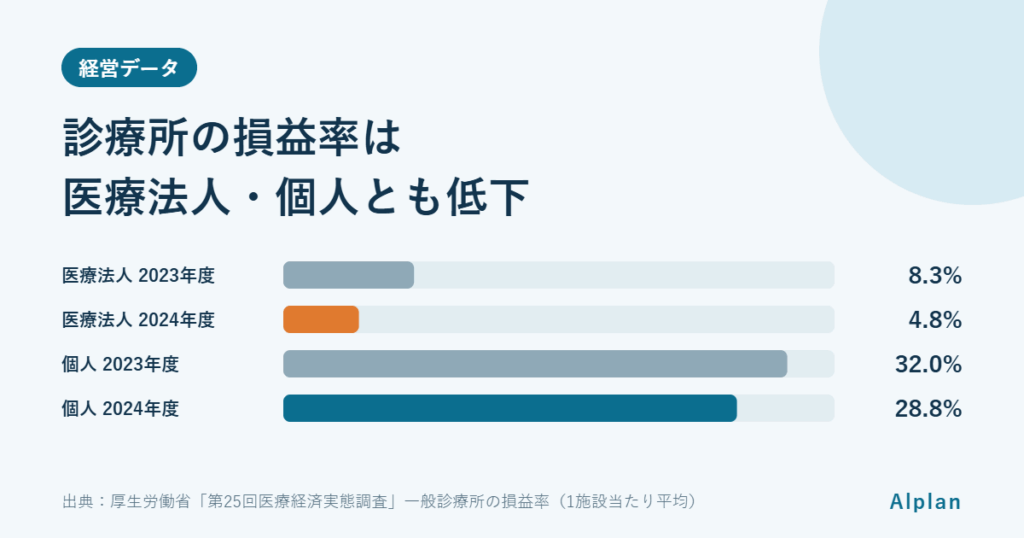 経営悪化のサインを早く見つける｜医療経済実態調査から見る診療所の収益と院長が毎月確認したい5つの指標