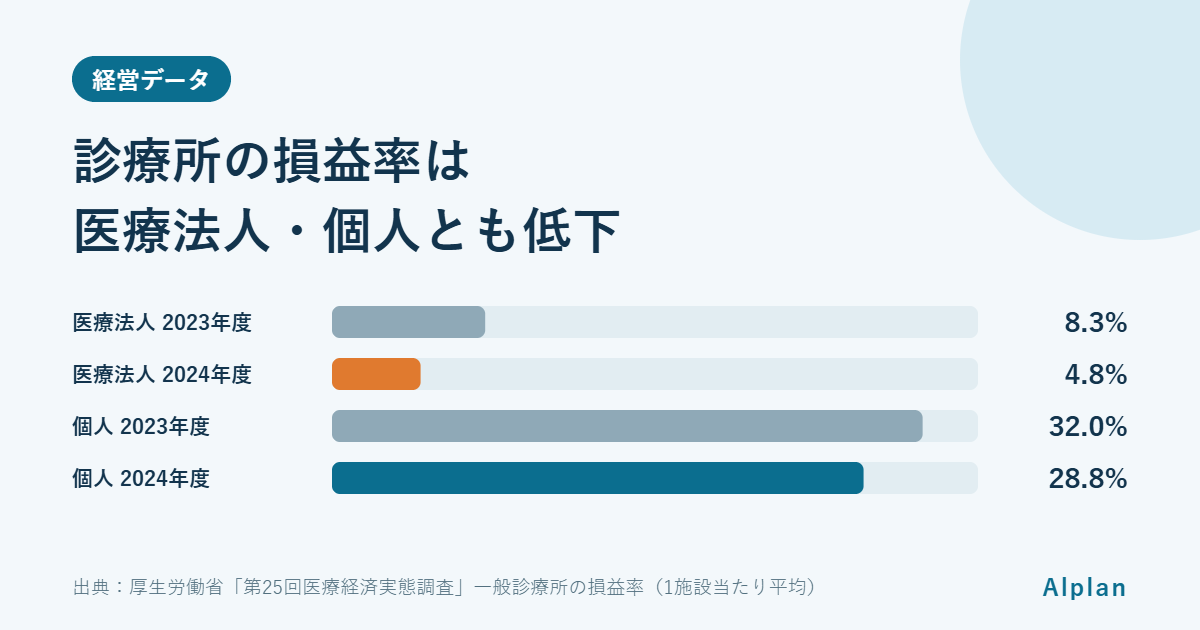経営悪化のサインを早く見つける|医療経済実態調査から見る診療所の収益と院長が毎月確認したい5つの指標